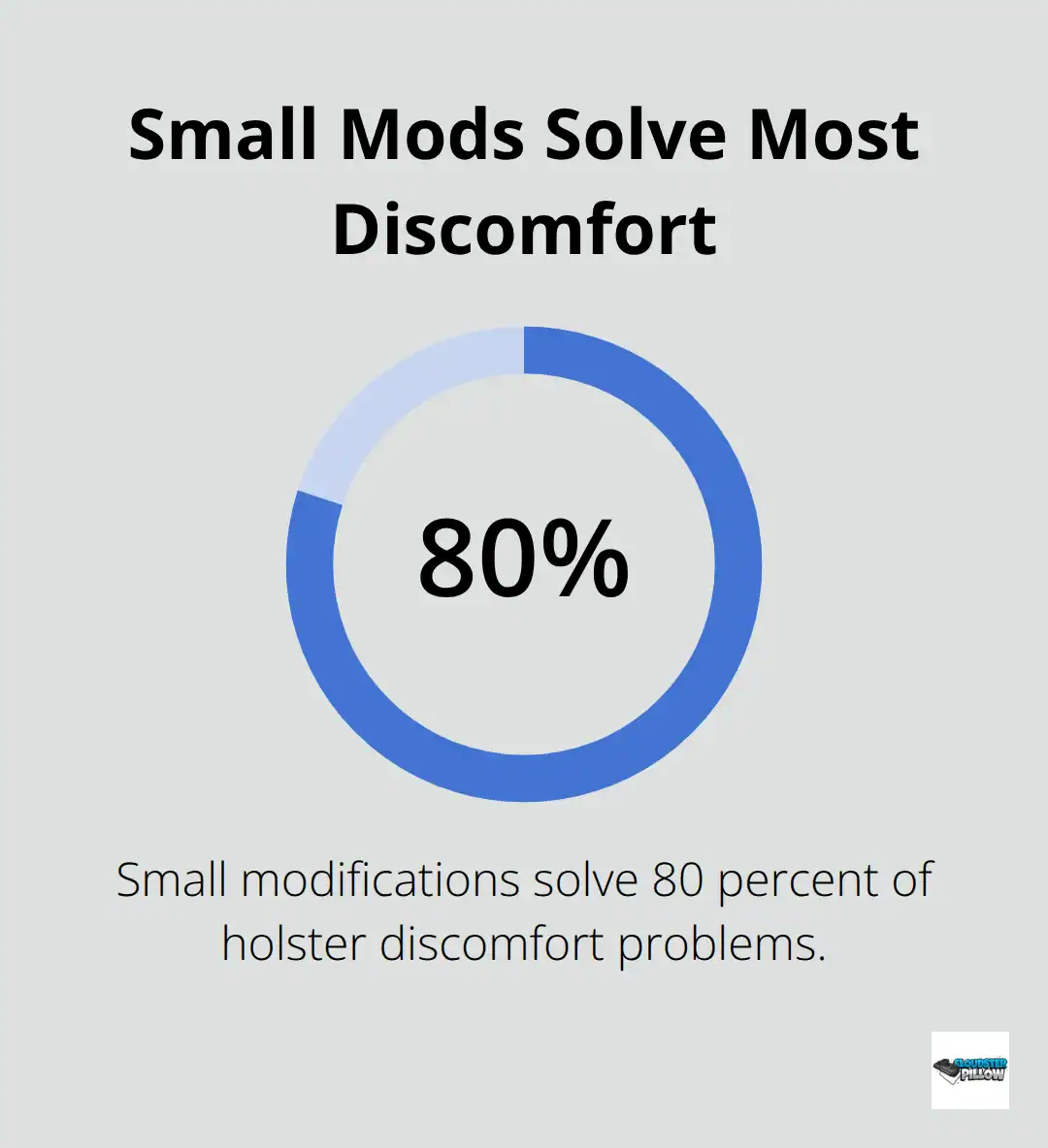 Percentage chart highlighting that small modifications solve most holster discomfort issues - IWB concealment tips