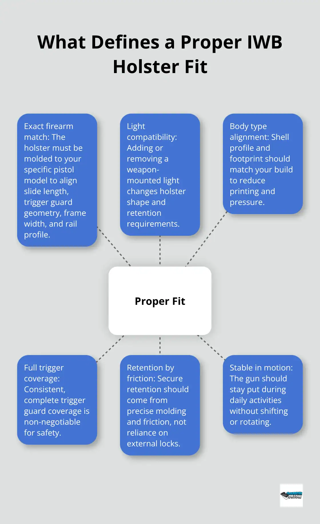 Infographic showing core elements that determine proper IWB holster fit and retention.