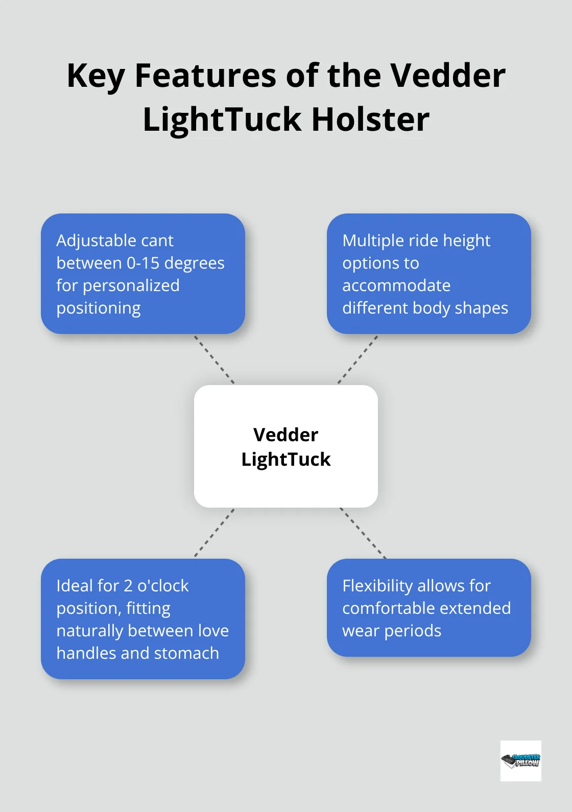 Hub and spoke diagram showing the main features of the Vedder LightTuck holster, including adjustable cant, ride height options, and suitability for larger carriers