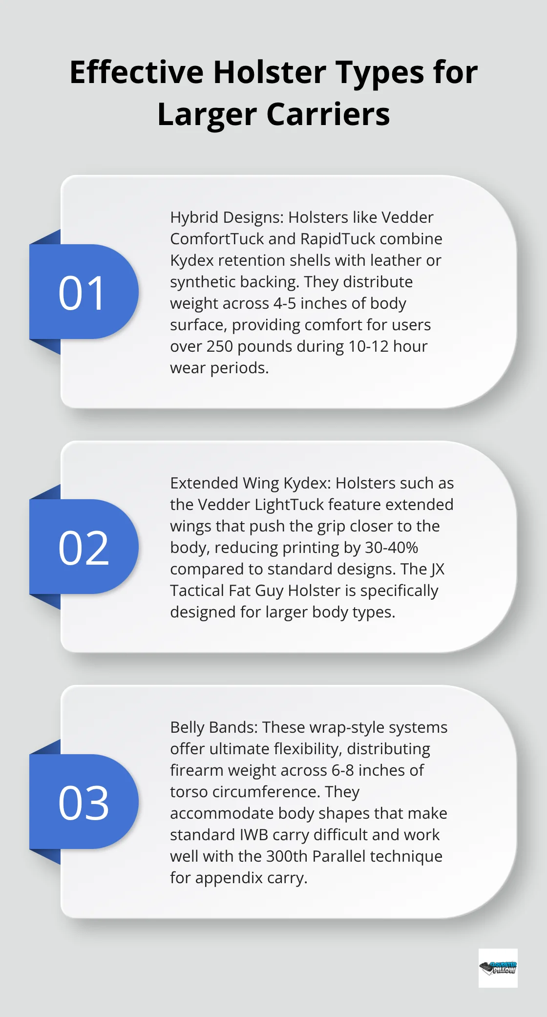 Ordered list chart showing three effective holster types for larger carriers: hybrid designs, extended wing Kydex, and belly bands - iwb holster for fat guys