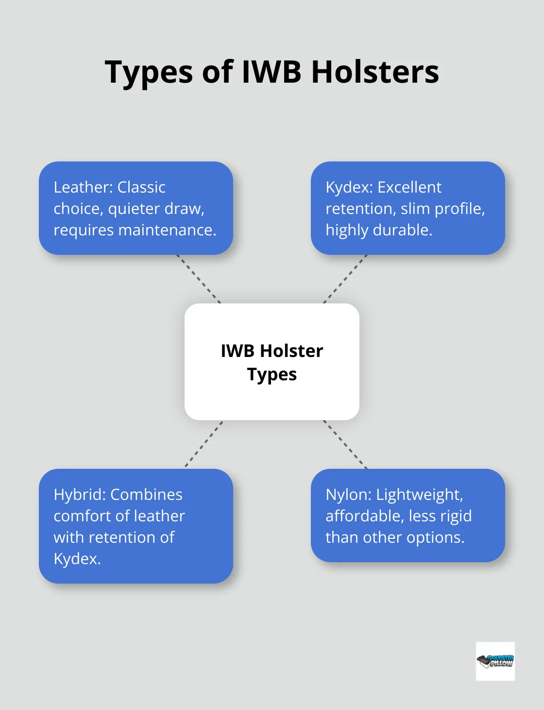 A hub and spoke chart showing four main types of IWB holsters: Leather, Kydex, Hybrid, and Nylon, with their key characteristics.