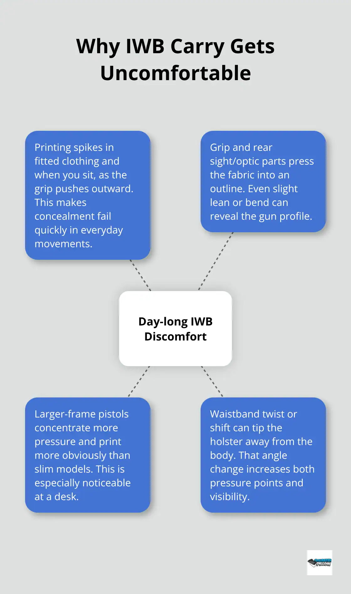 Infographic showing main reasons IWB holsters feel uncomfortable during daily wear