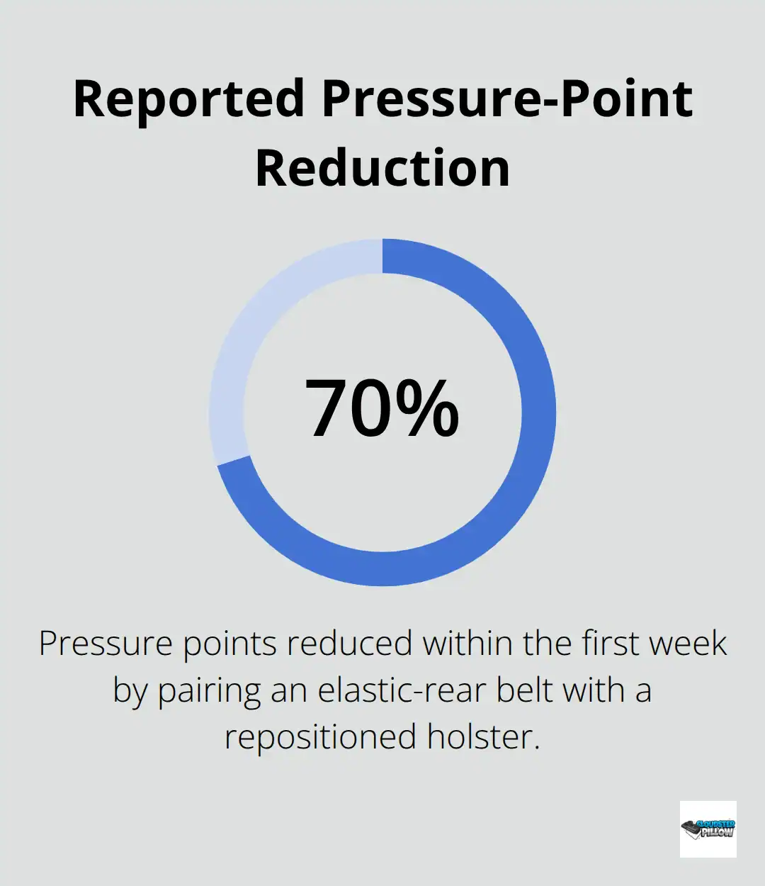 Chart showing reported reduction in pressure points after repositioning holster and using an elastic-rear belt