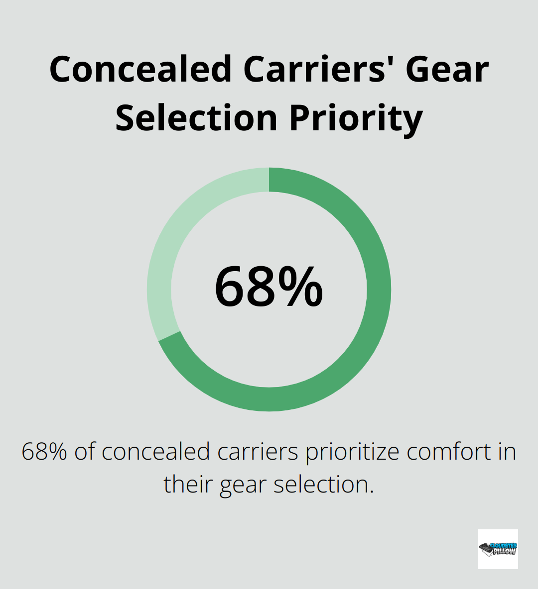 Pie chart showing 68% of concealed carriers prioritize comfort in gear selection