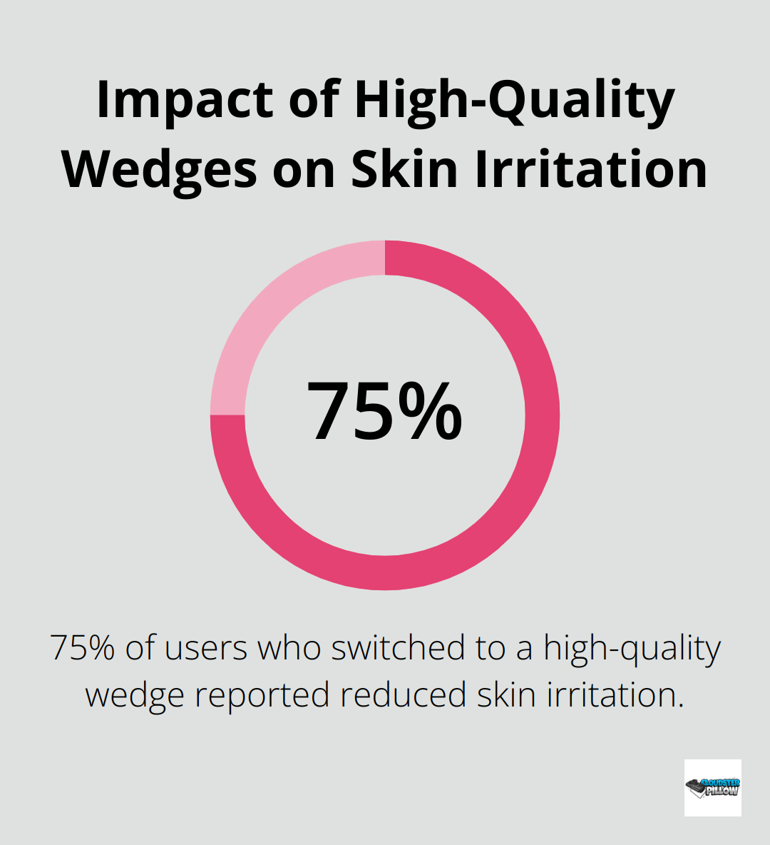 Pie chart showing 75% of users reported reduced skin irritation with high-quality wedges - IWB holster wedge