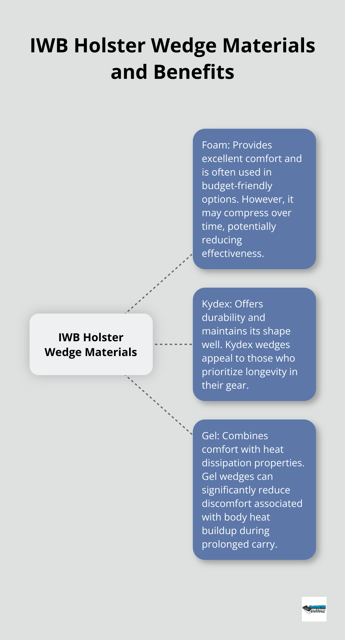 Hub and spoke chart showing three main materials for IWB holster wedges (Foam, Kydex, Gel) and their key benefits