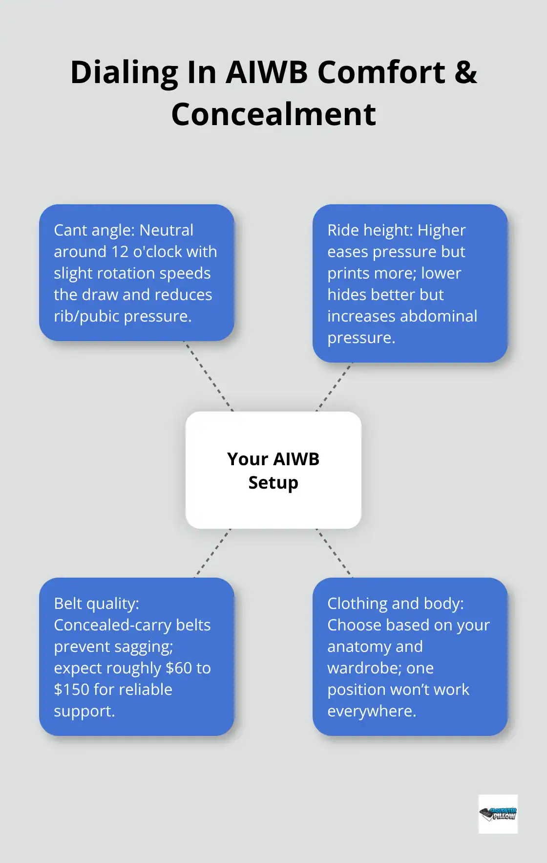 Hub-and-spoke diagram showing key AIWB setup factors: cant angle, ride height, belt quality, and clothing/body anatomy.
