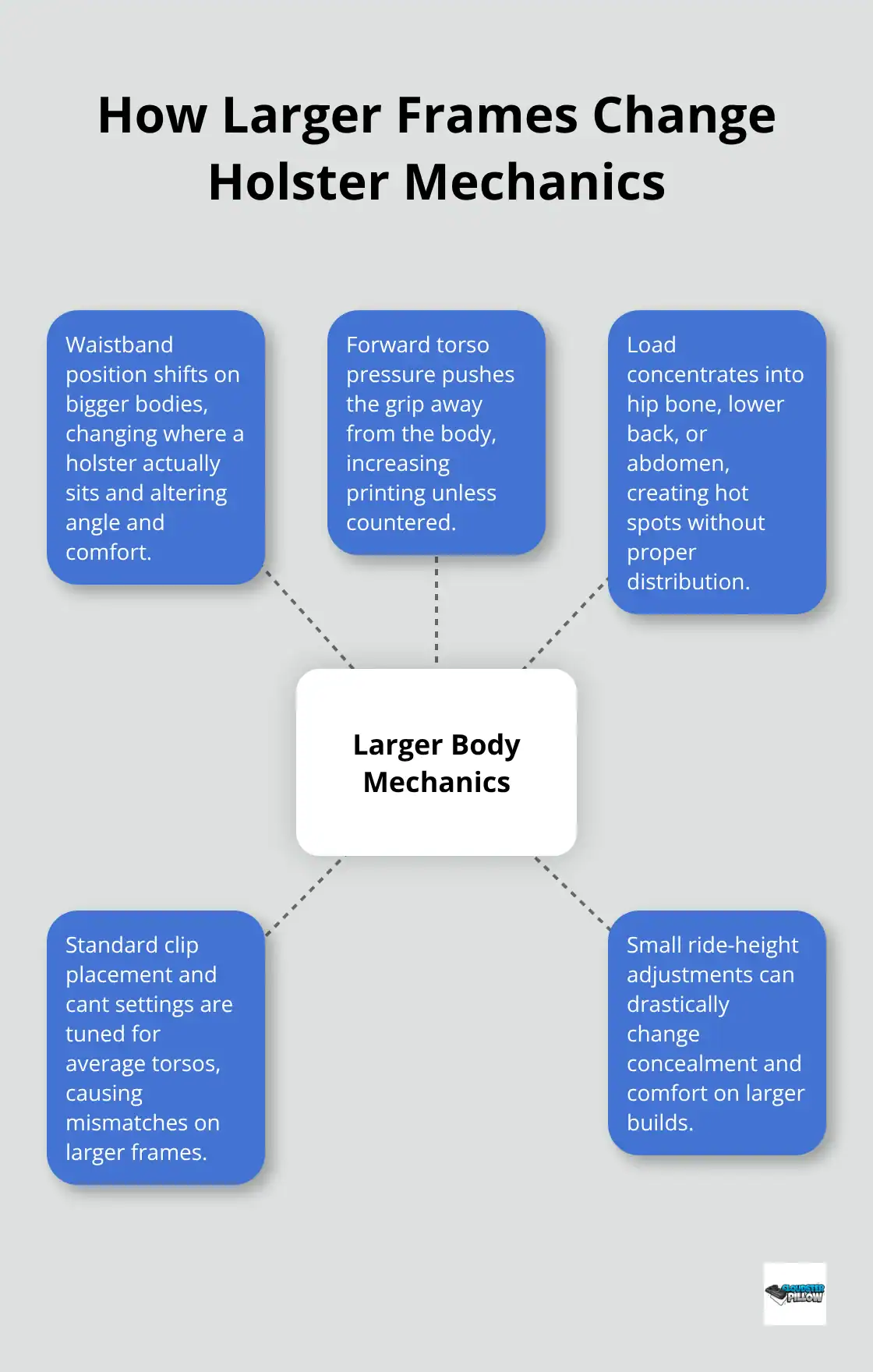 Visual map of body-related factors affecting holster mechanics for larger carriers - large body carry