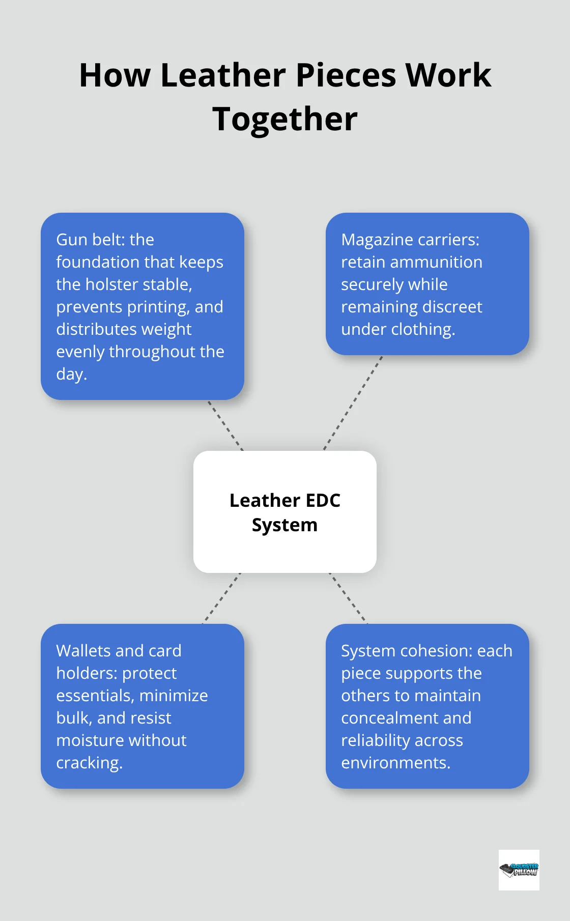 Hub and spoke showing how belt, holster, magazine carrier and wallet create a cohesive EDC system - leather edc gear