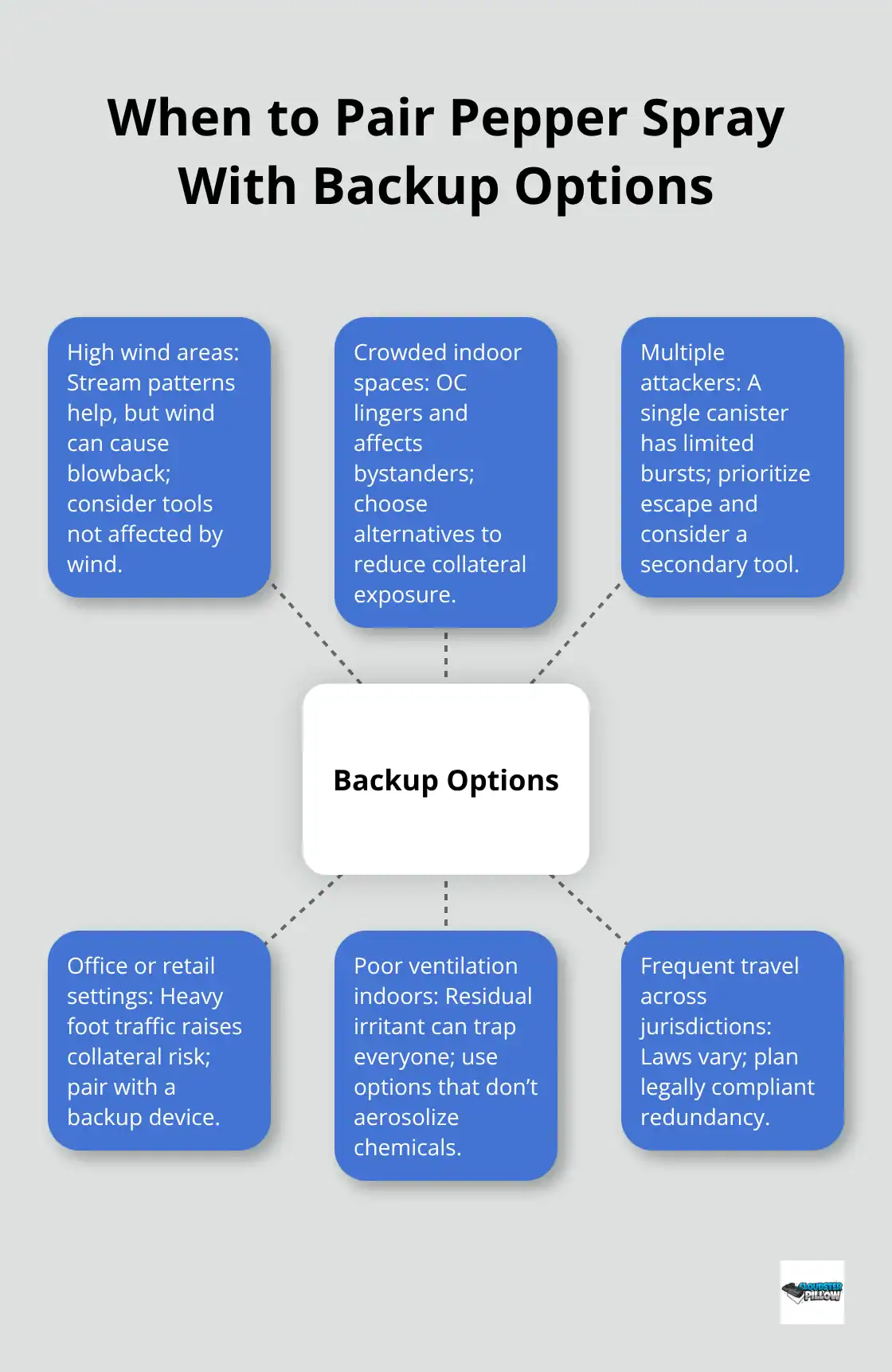 Hub-and-spoke graphic showing environments where a backup tool makes sense alongside pepper spray. - mace pepper spray