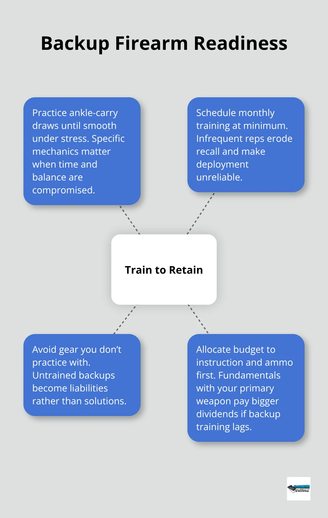 Hub-and-spoke overview of the essentials for effective backup firearm training - must-have EDC gear