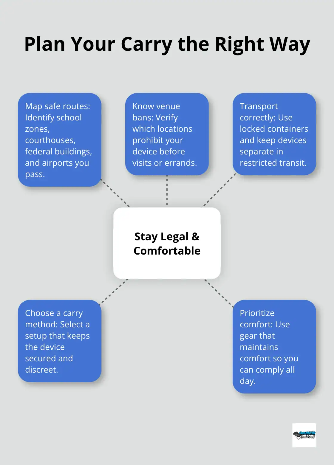 Hub-and-spoke visual showing the core steps to carry non-lethal tools legally and comfortably. - Non lethal options legality