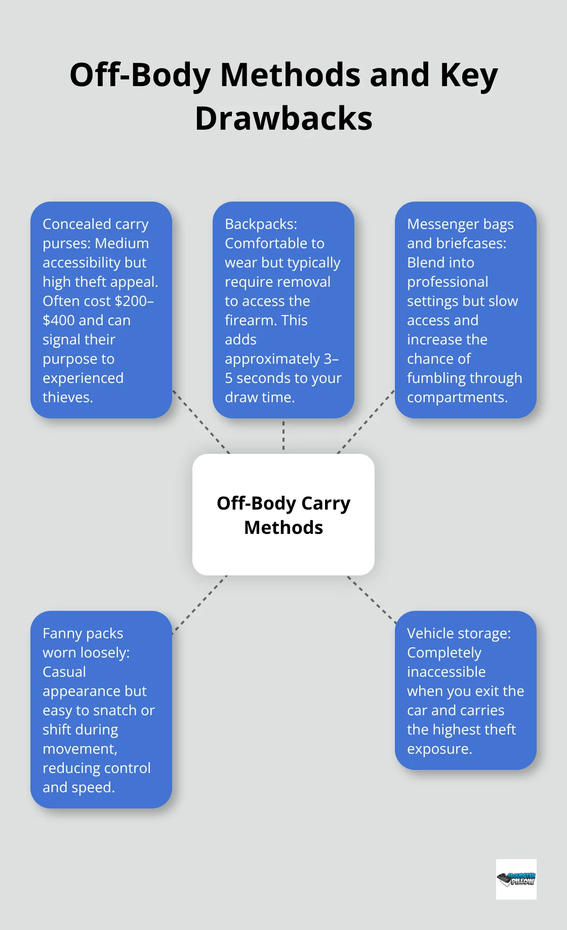 Visual map of common off-body carry methods and their primary drawbacks. - off body