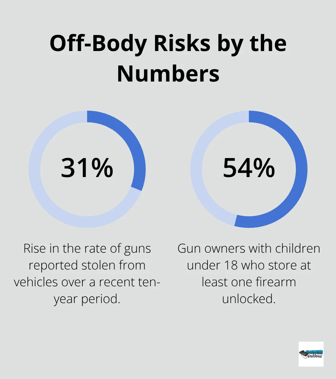 Percentage-based snapshot of unlocked storage and vehicle gun-theft growth. - off body