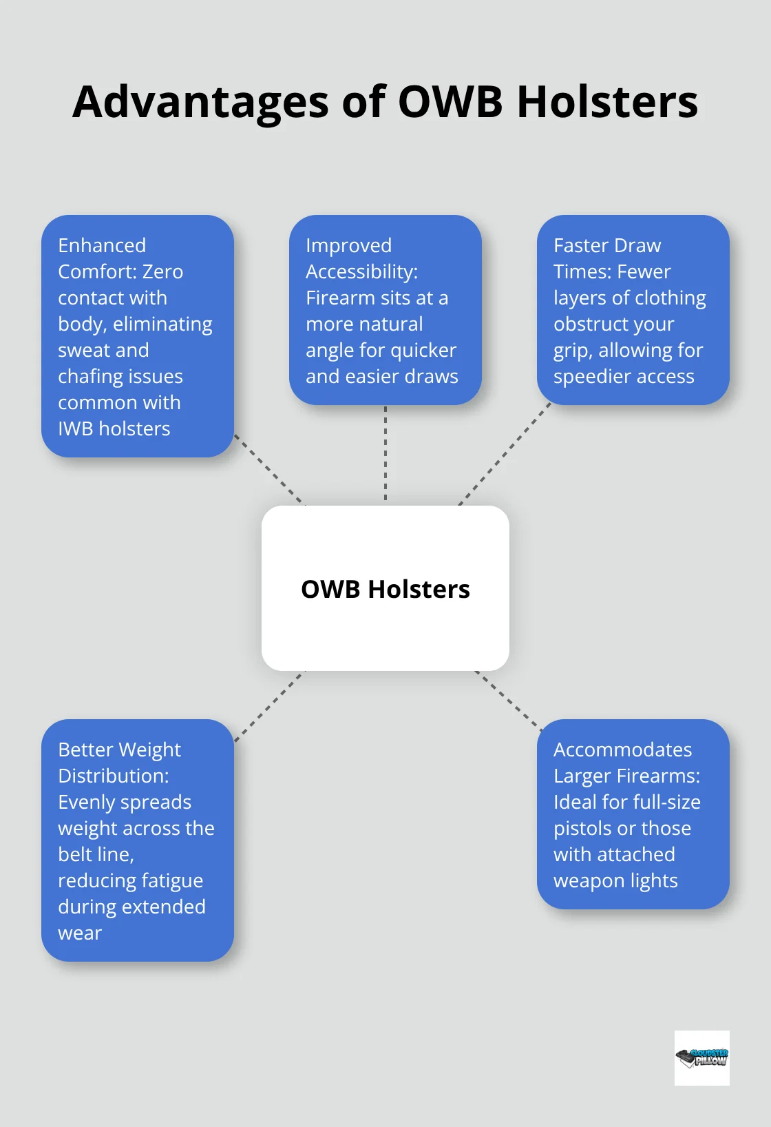 Hub and spoke chart showing the advantages of OWB holsters: comfort, accessibility, faster draw times, weight distribution, and accommodates larger firearms