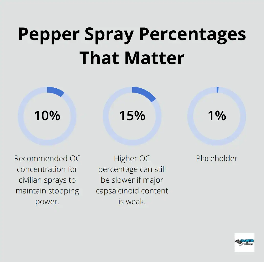 Chart showing key pepper spray percentages: 10% OC target, 15% OC caveat, and New York’s 0.7% major capsaicinoid limit.