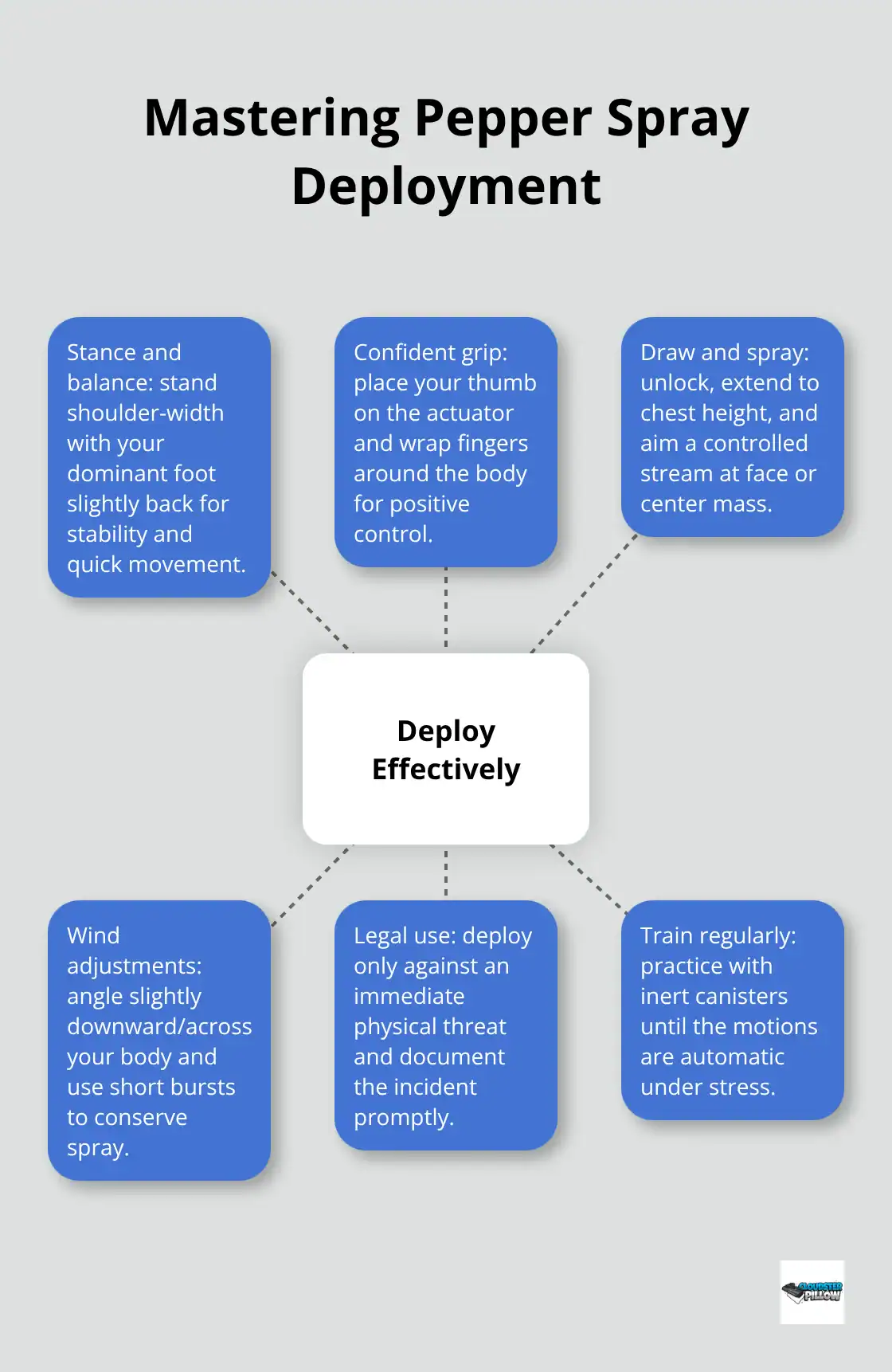 Hub-and-spoke showing the core elements of effective pepper spray deployment - Pepper spray options