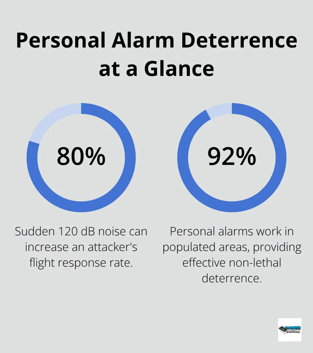 Chart showing 80% flight response to 120 dB noise and 92% effectiveness of personal alarms in populated areas.
