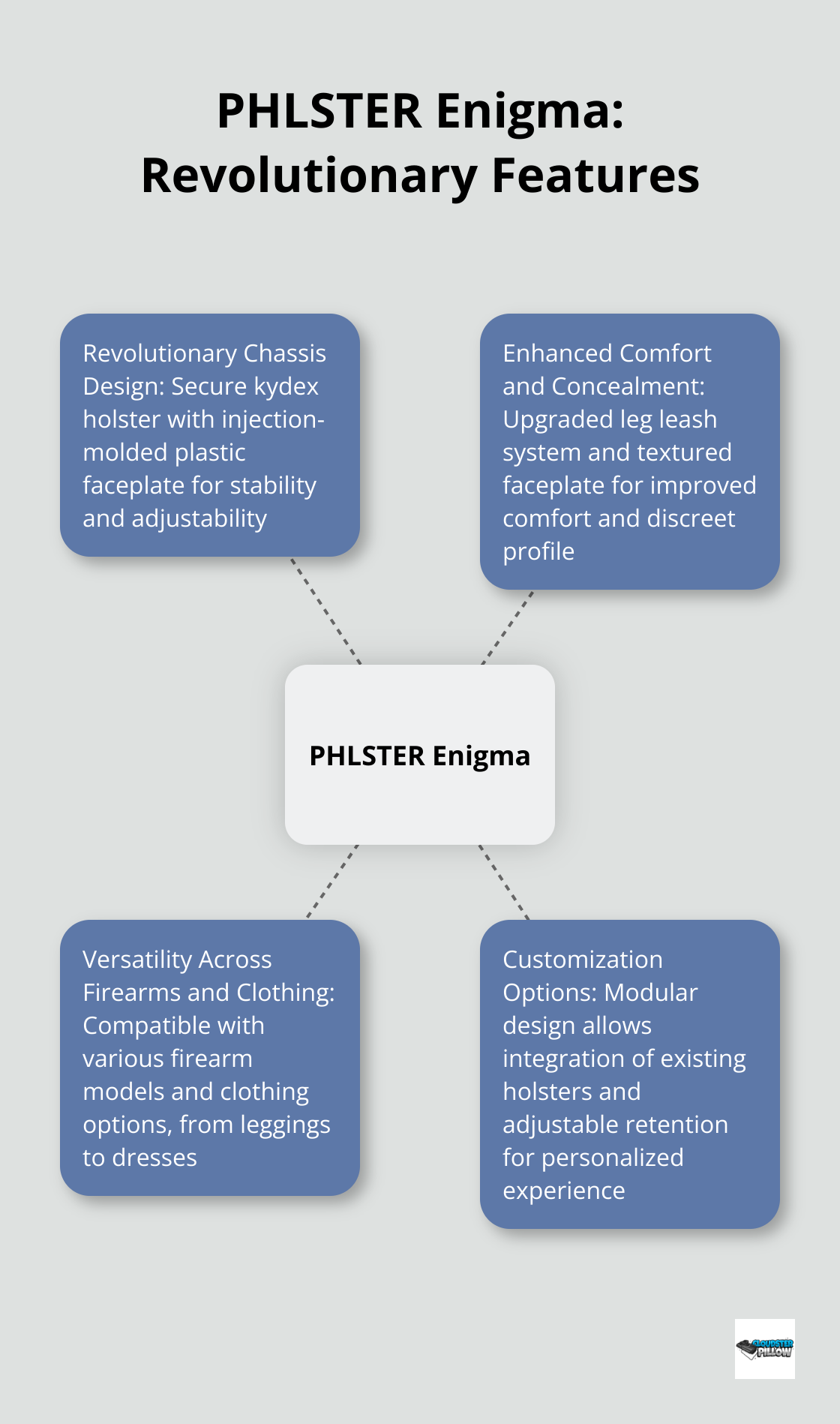 Hub and spoke chart showing the unique features of the PHLSTER Enigma: Chassis Design, Comfort and Concealment, Versatility, and Customization