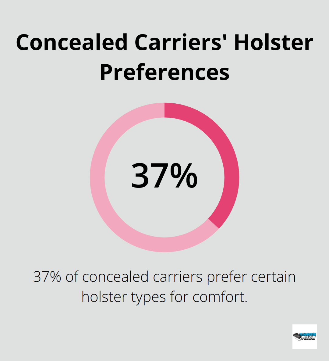 Pie chart showing 37% of concealed carriers prefer certain holster types for comfort - Pillow Wedges