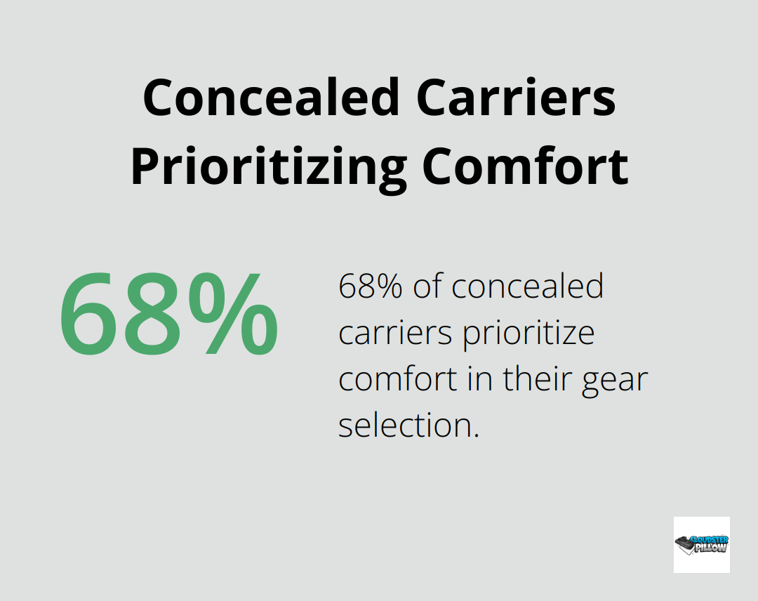 Pie chart showing 68% of concealed carriers prioritize comfort in their gear selection - Pillow Wedges