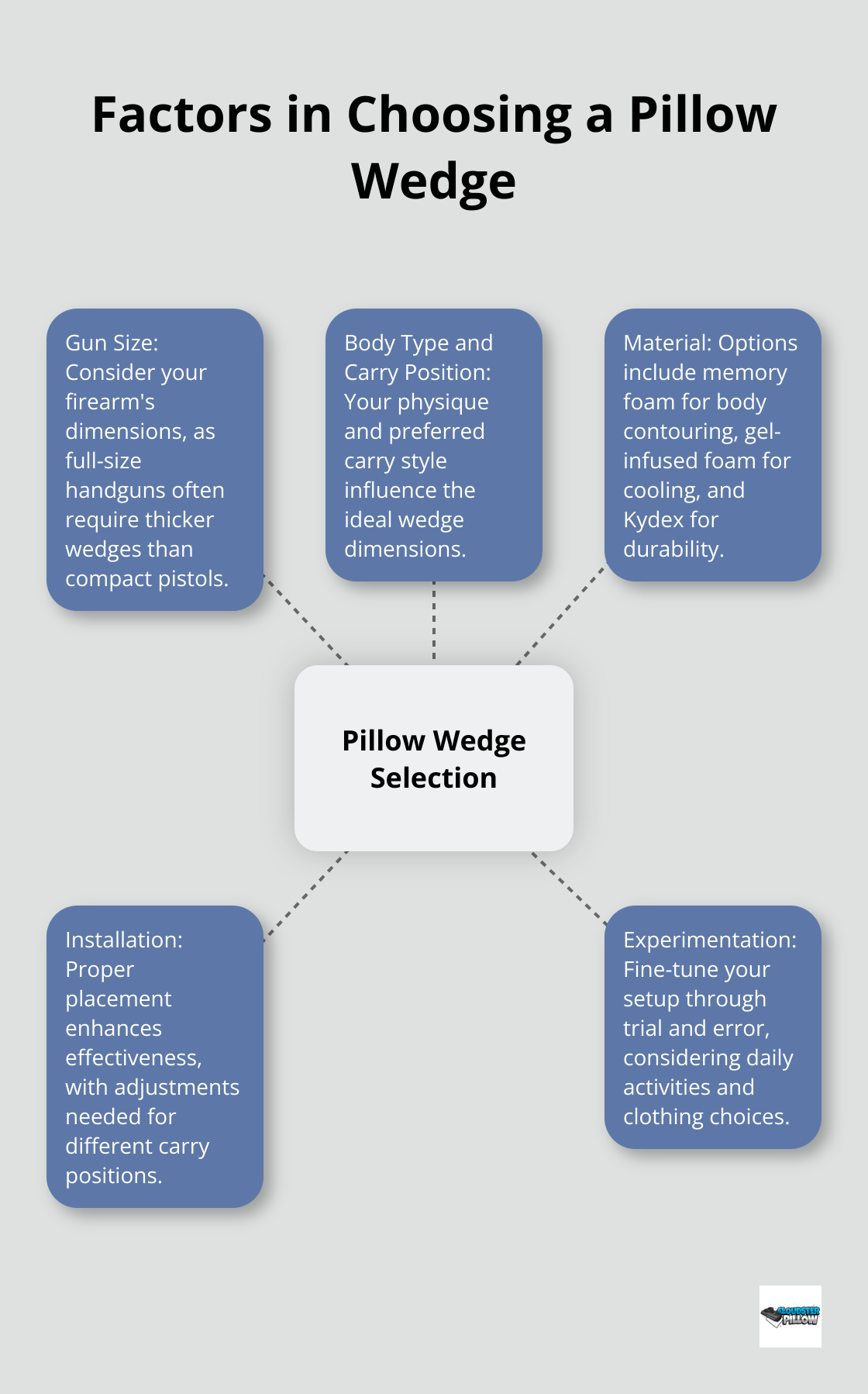 Hub and spoke chart showing key factors to consider when selecting a pillow wedge for concealed carry