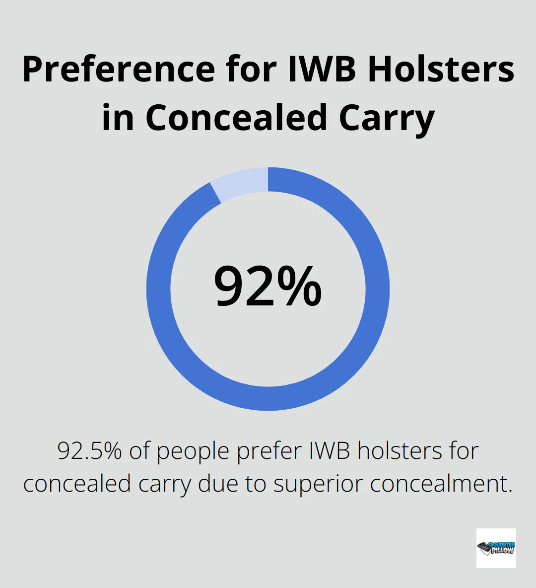 Chart showing 92.5% preference for IWB holsters in concealed carry