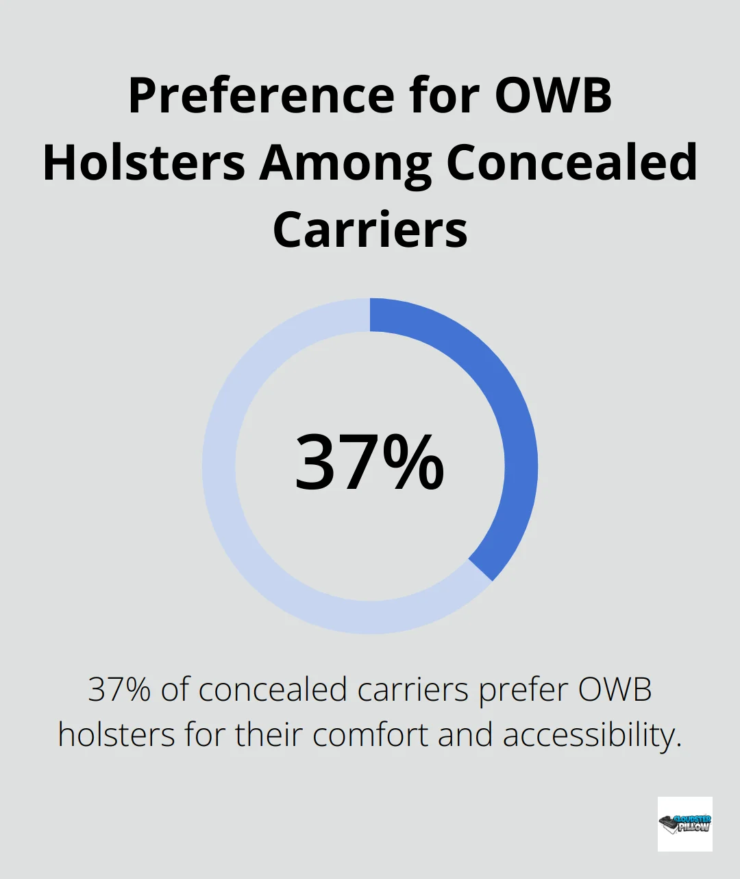 Chart showing 37% of concealed carriers prefer OWB holsters for comfort and accessibility - pistol holster types