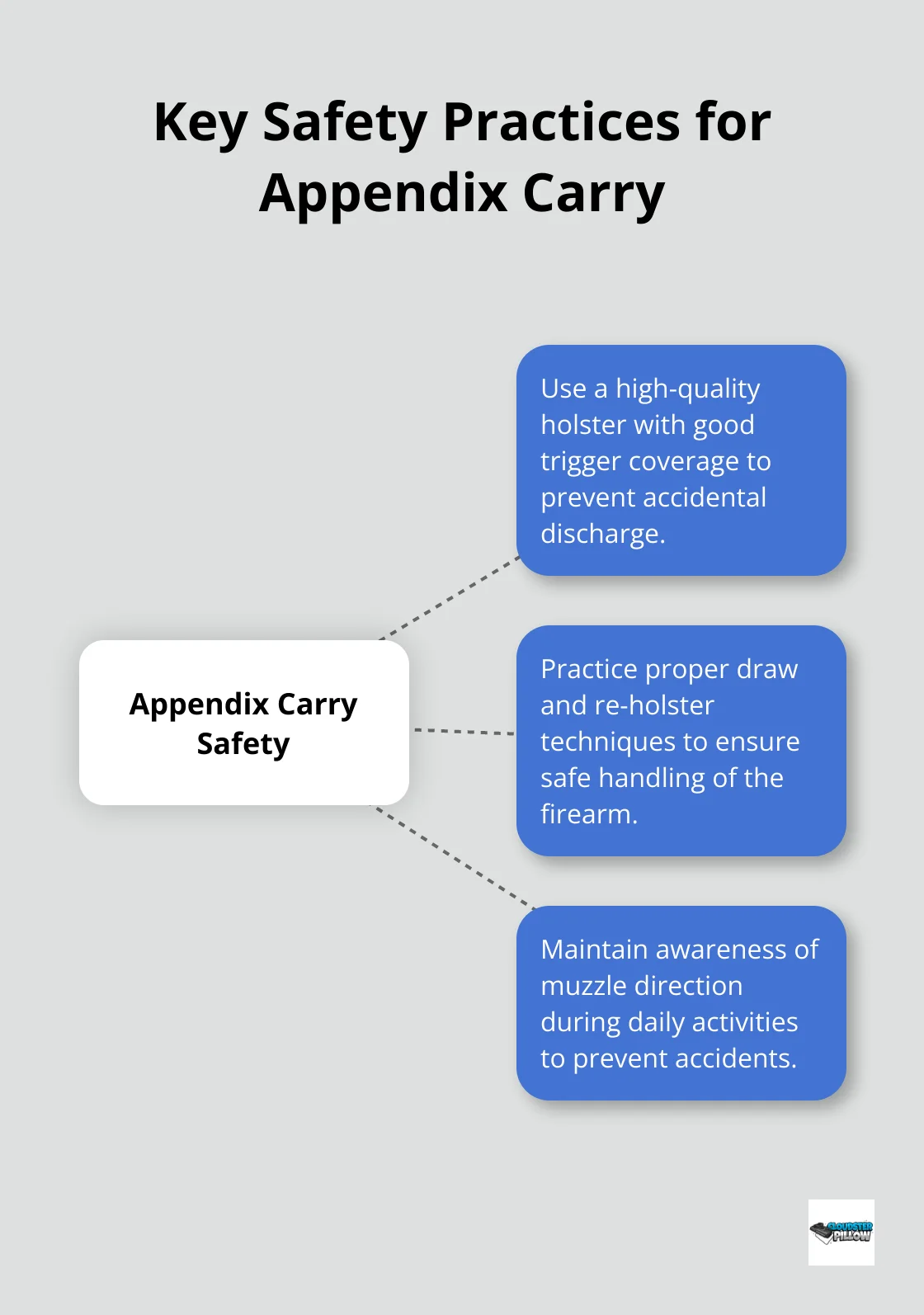 Hub and spoke chart illustrating three key safety practices for appendix carry: high-quality holster, proper techniques, and muzzle awareness - pistol holster types