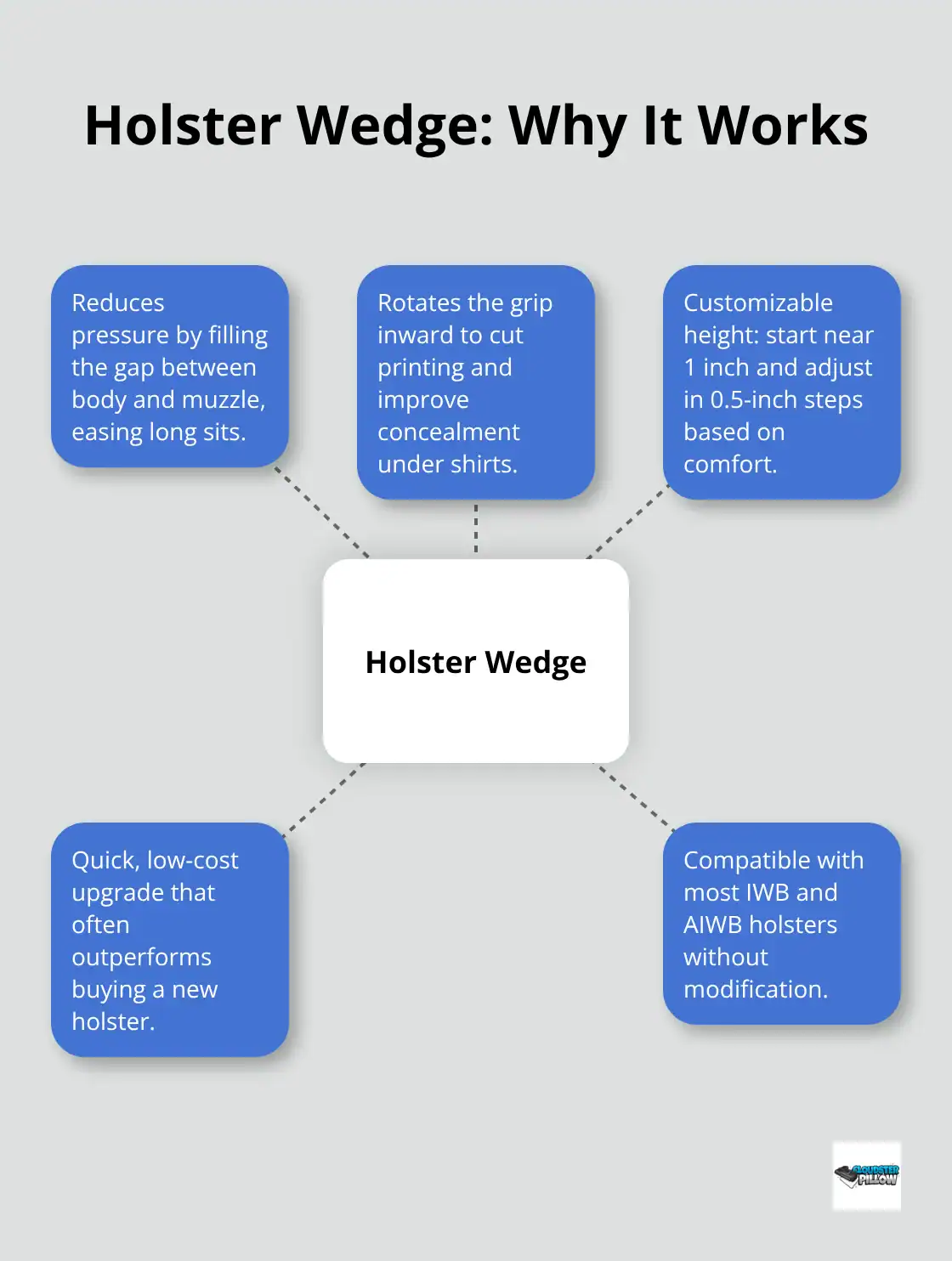 Hub-and-spoke diagram explaining how a holster wedge improves comfort and concealment.