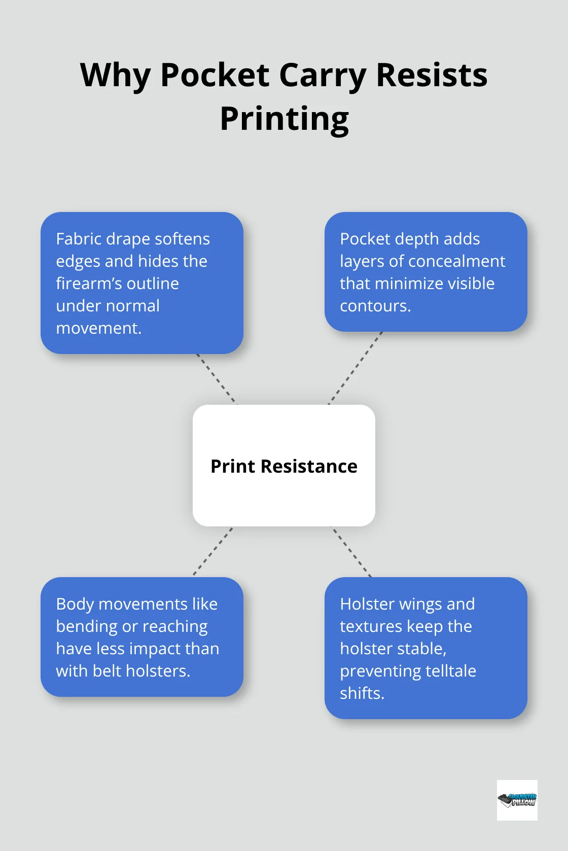 Hub-and-spoke diagram explaining factors that reduce printing with pocket carry.