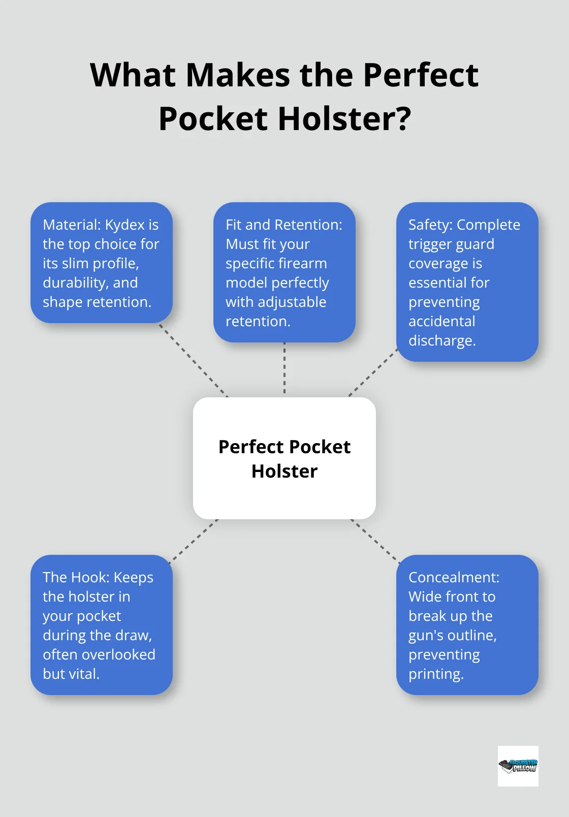 A hub and spoke diagram showing the key features of a perfect pocket holster: Material (Kydex), Fit and Retention, Safety, The Hook, and Concealment.