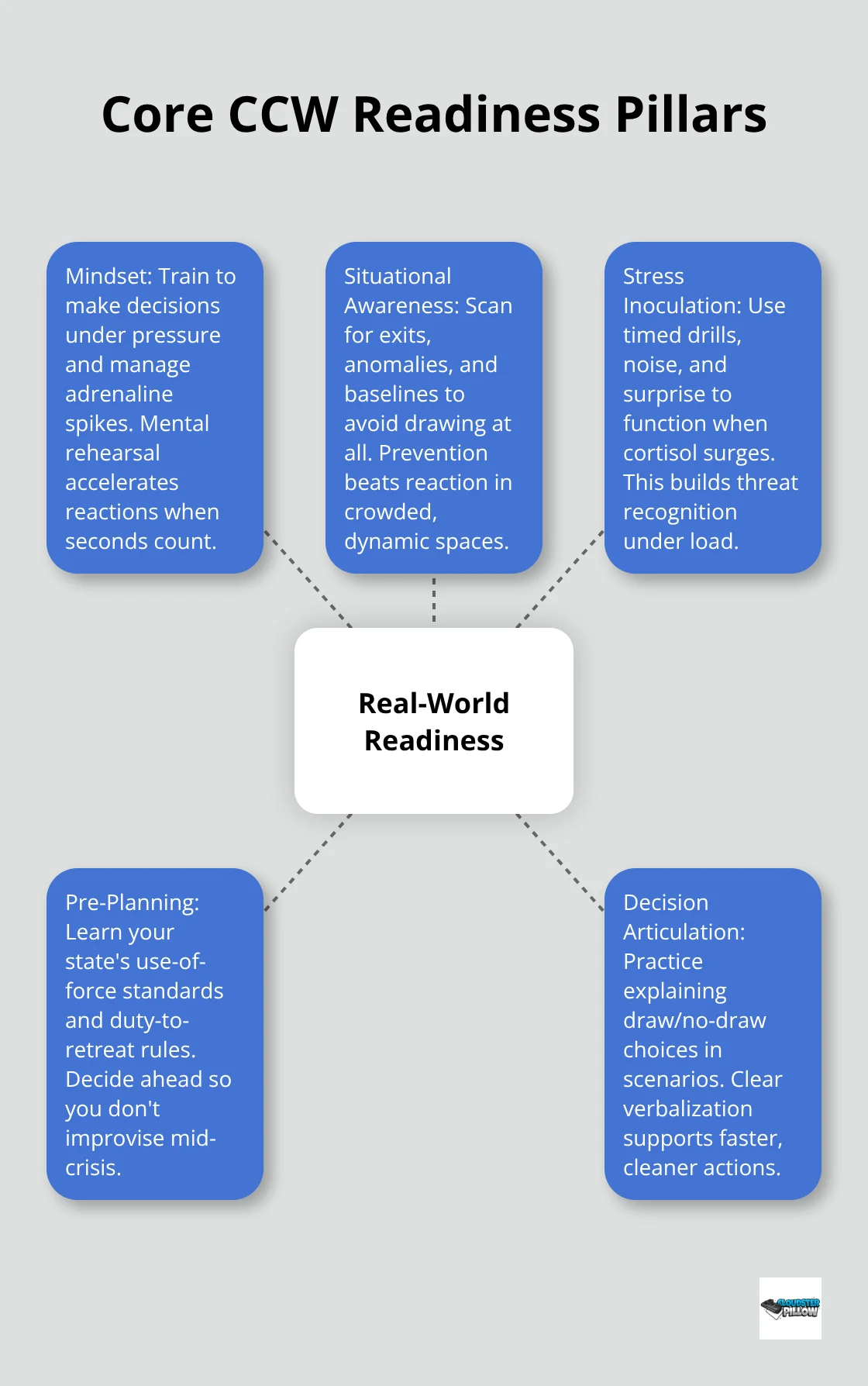 Hub-and-spoke showing mindset, awareness, stress inoculation, and pre-planning as pillars of real-world readiness for concealed carriers. - practical CCW training tips