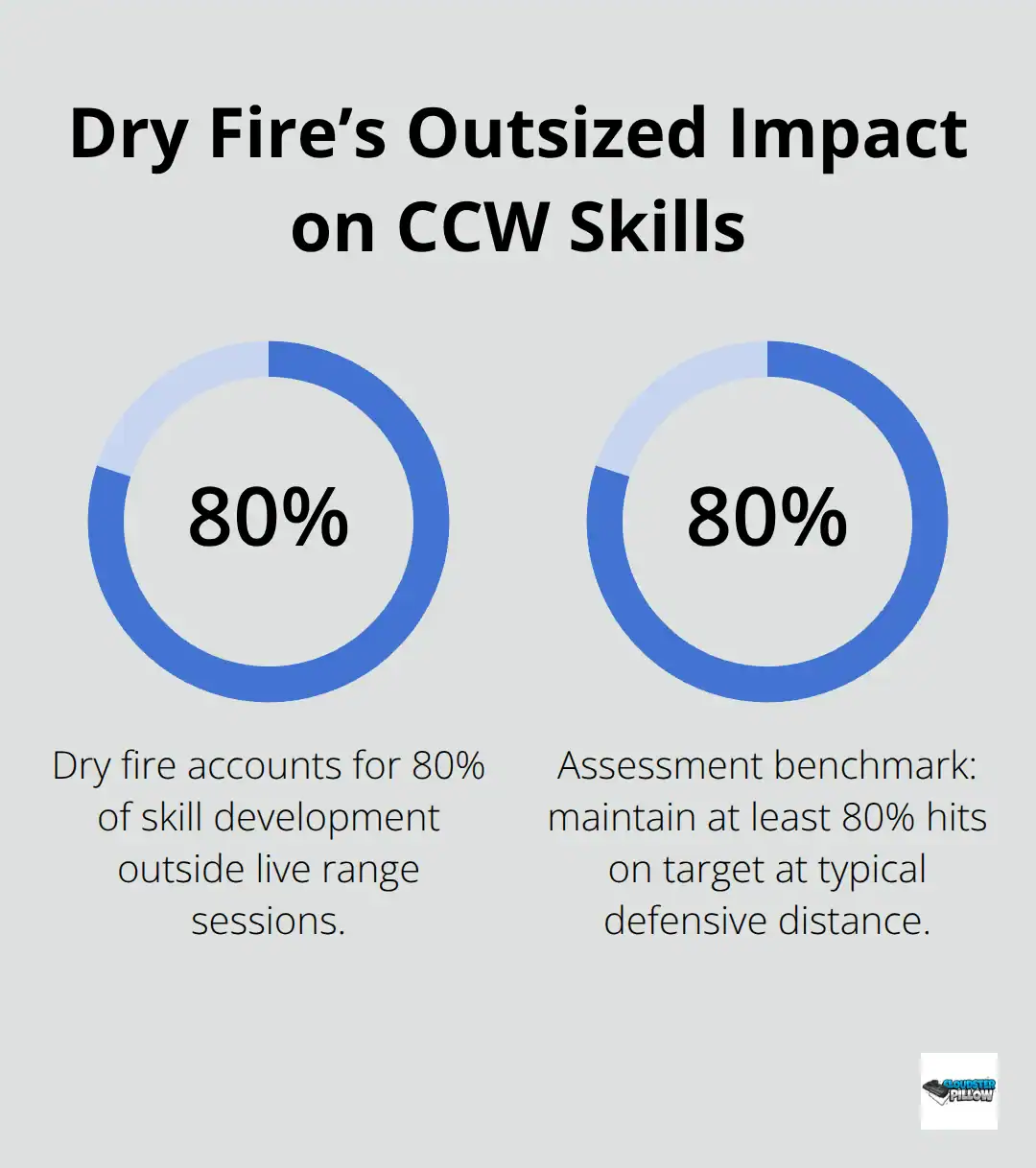 Two key CCW training percentages: dry fire’s contribution and an accuracy benchmark. - Practical CCW training tips