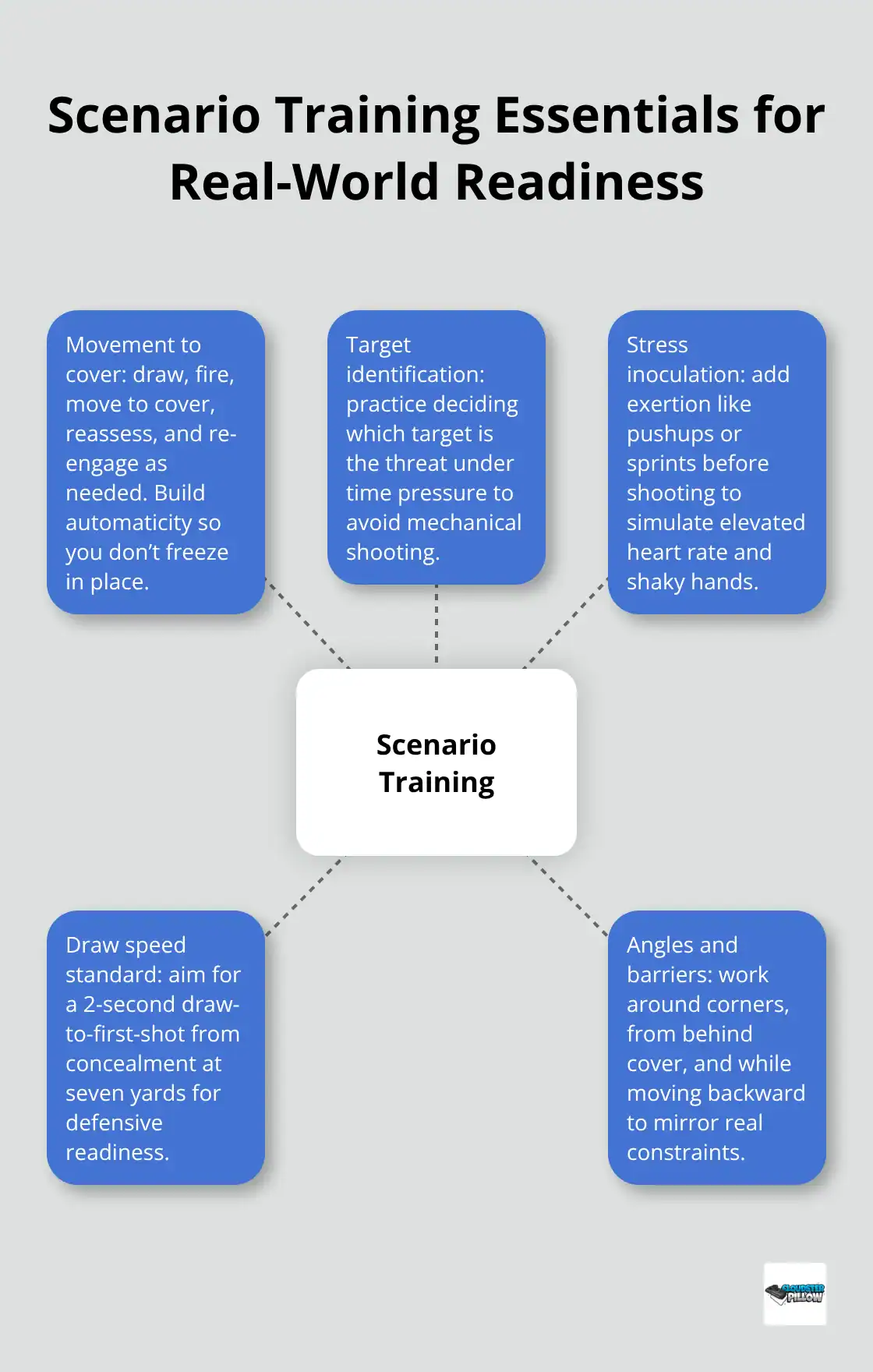 Hub-and-spoke of scenario training elements: movement, target ID, stress, speed standards, and positional shooting.