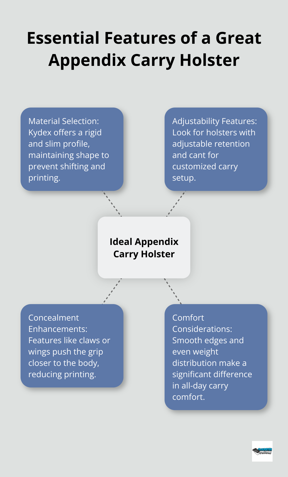 Hub and spoke diagram showing the key features of an ideal appendix carry holster: material selection, adjustability features, concealment enhancements, and comfort considerations. - printing, appendix carry, concealed carry clothing, holster setup