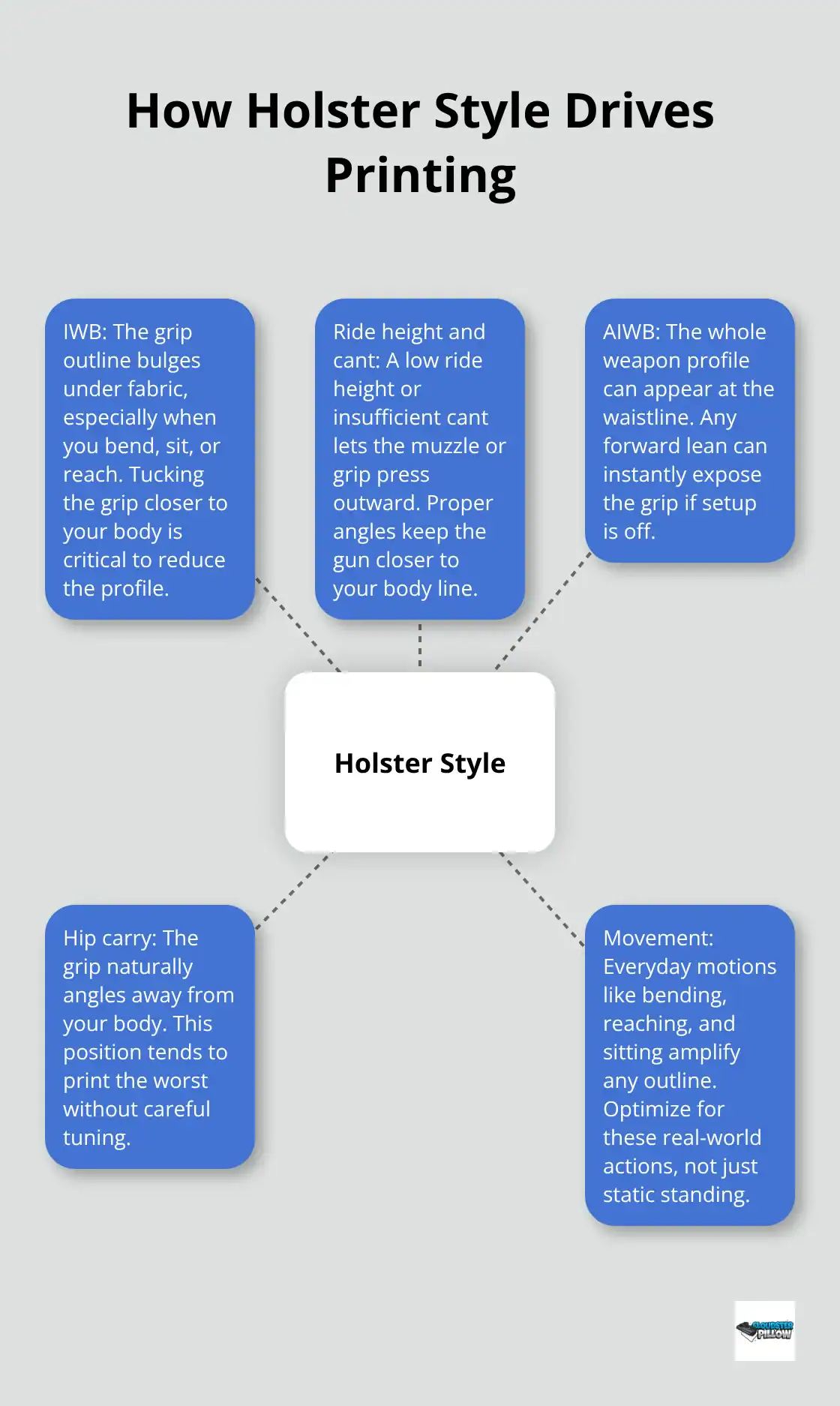 Printing reduction strategies diagram showing how holster styles affect concealment