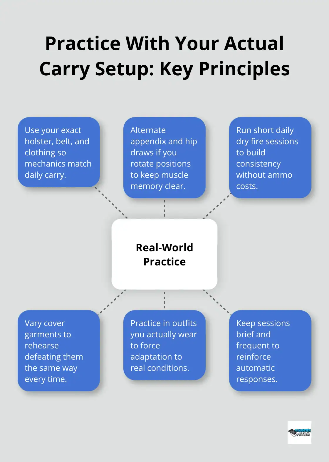 Hub-and-spoke visual showing core elements of practicing with your real concealed-carry setup - Real life carry practice