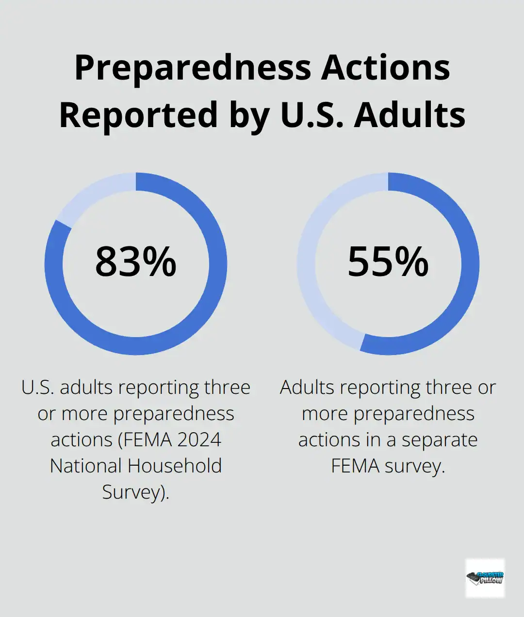 Donut-chart infographic of preparedness actions reported by U.S. adults, citing FEMA 2024 National Household Survey data.