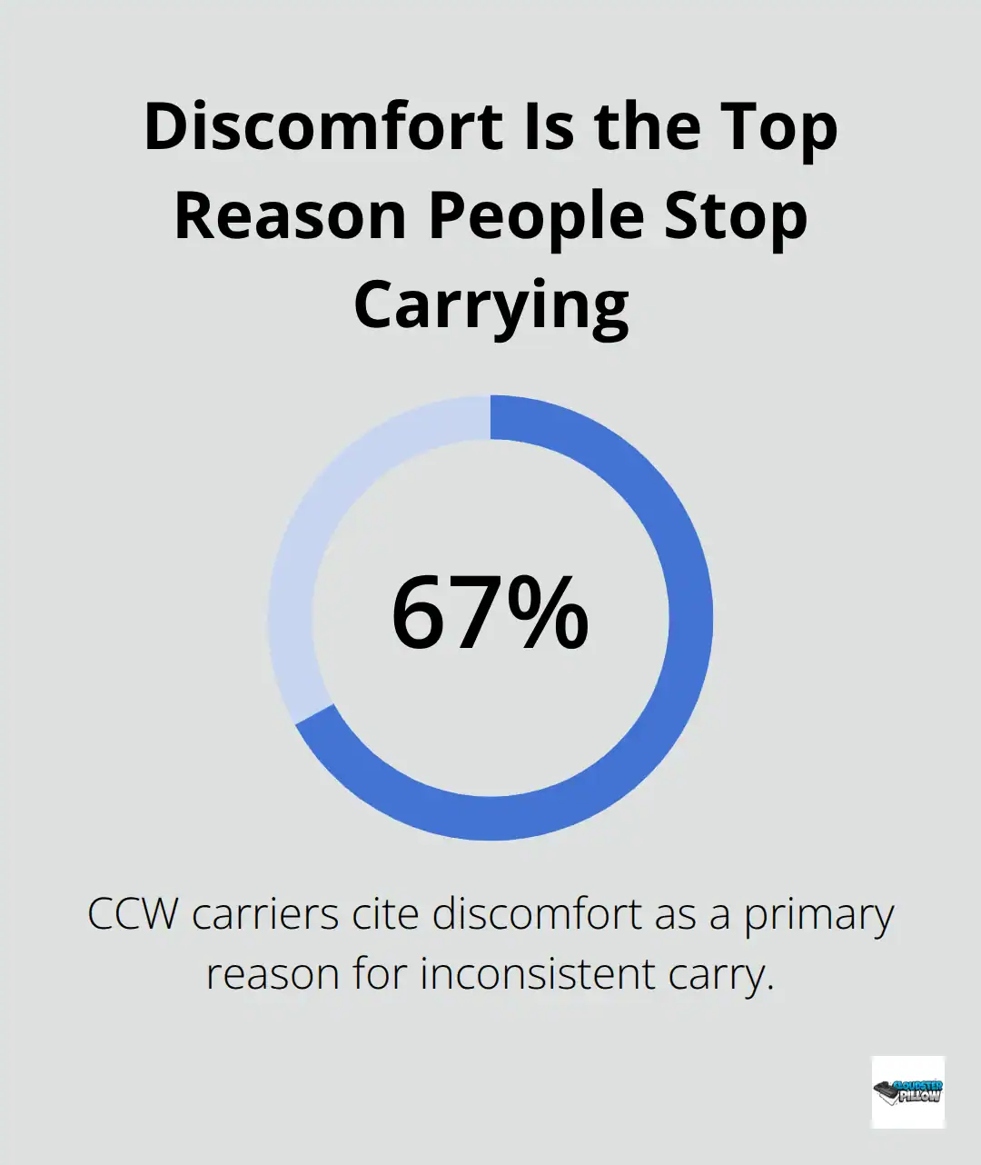 Chart showing that 67% of CCW carriers cite discomfort as a primary reason for inconsistent carry - real world concealment challenges