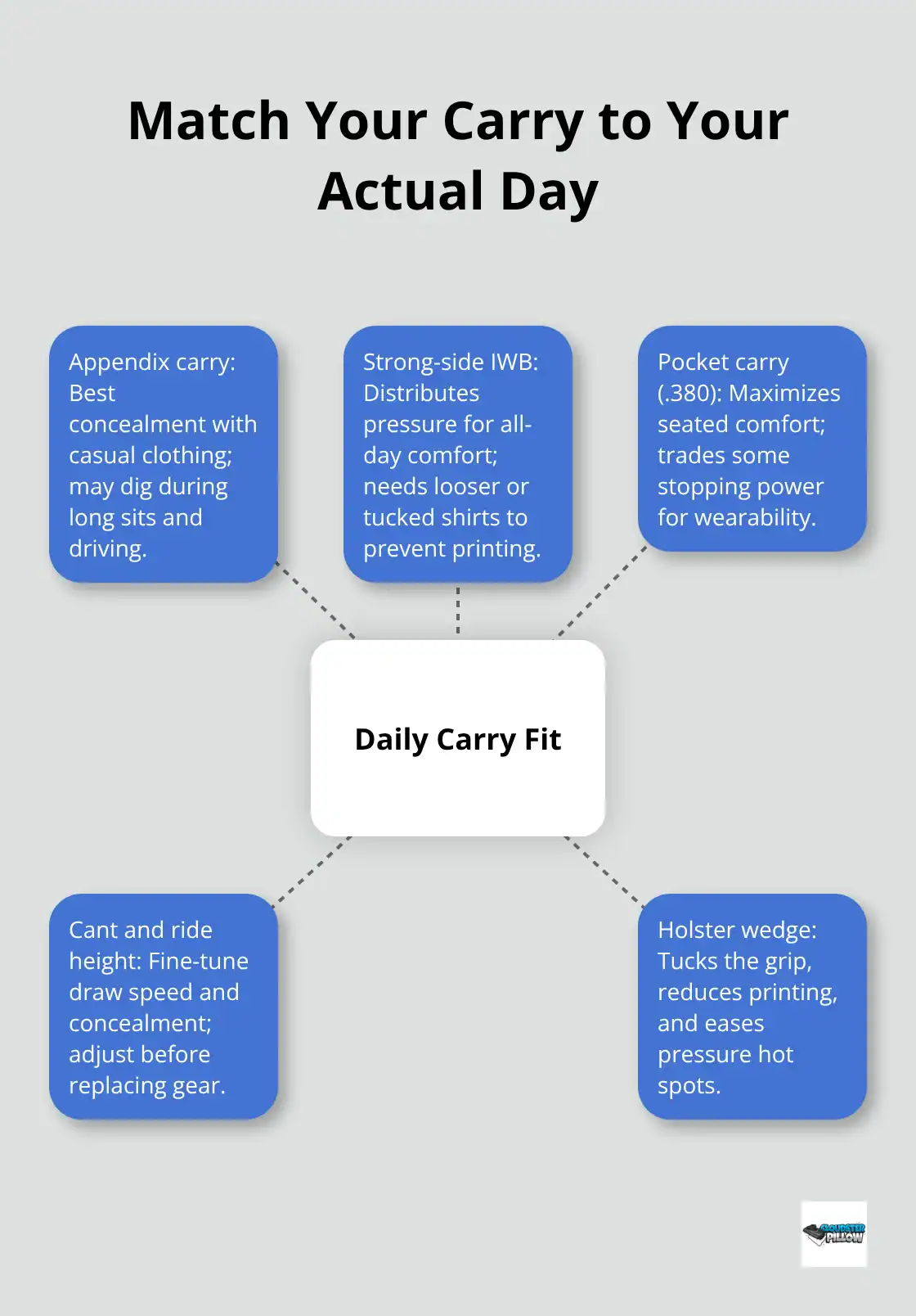 Hub-and-spoke diagram connecting daily routine to optimal carry choices and adjustments - real world concealment challenges