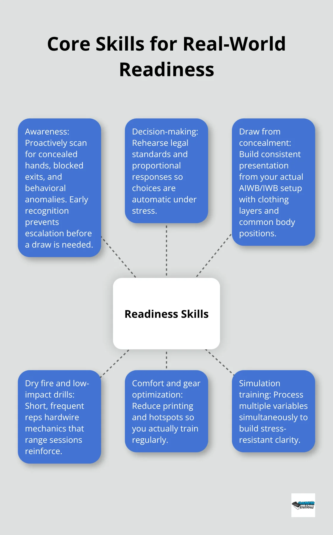 Hub-and-spoke diagram showing key skills for concealed carry readiness in real situations. - self defense training