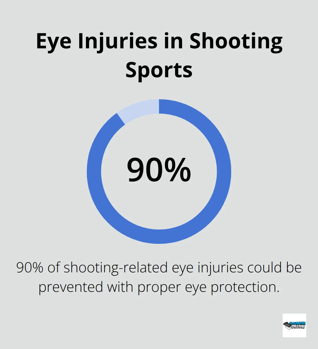 Pie chart showing 90% of shooting-related eye injuries could be prevented with proper eye protection