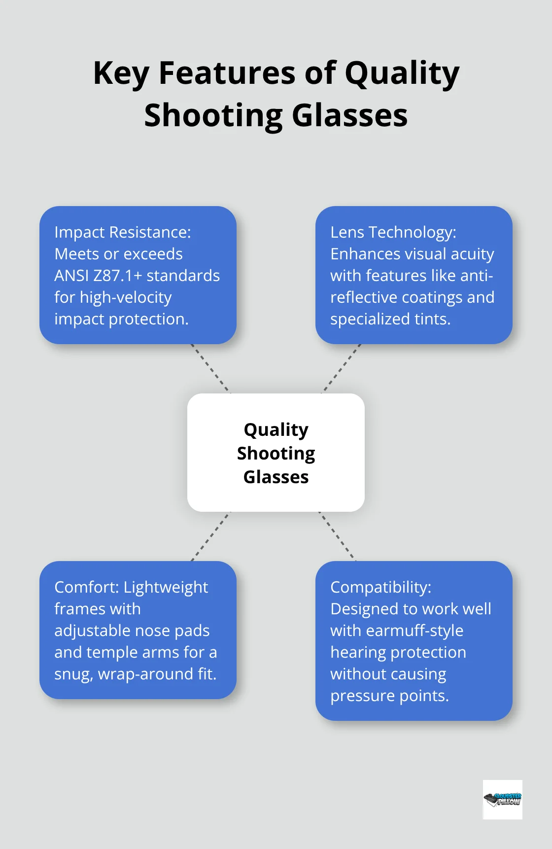 Hub and spoke chart showing four key features of quality shooting glasses: Impact Resistance, Lens Technology, Comfort, and Compatibility with Hearing Protection