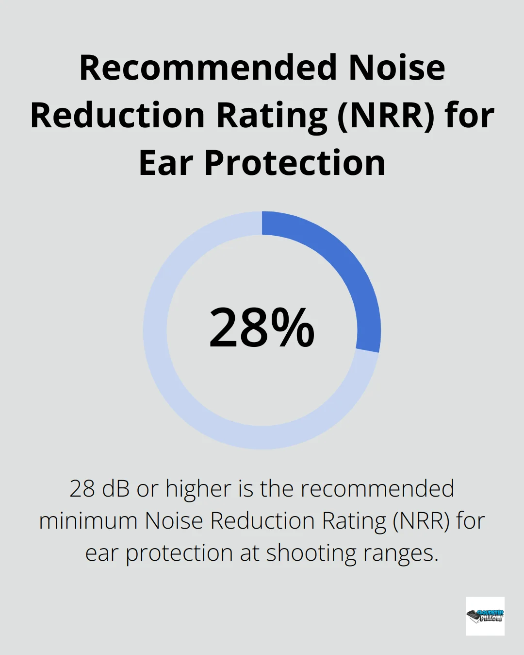Chart showing 28 dB as the recommended minimum Noise Reduction Rating (NRR) for ear protection at shooting ranges