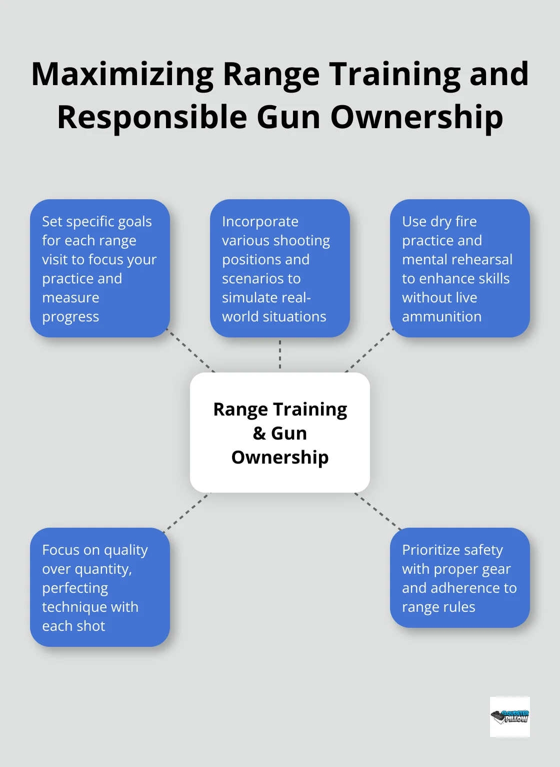 Hub and spoke chart showing key aspects of effective range training and responsible gun ownership - shooting range