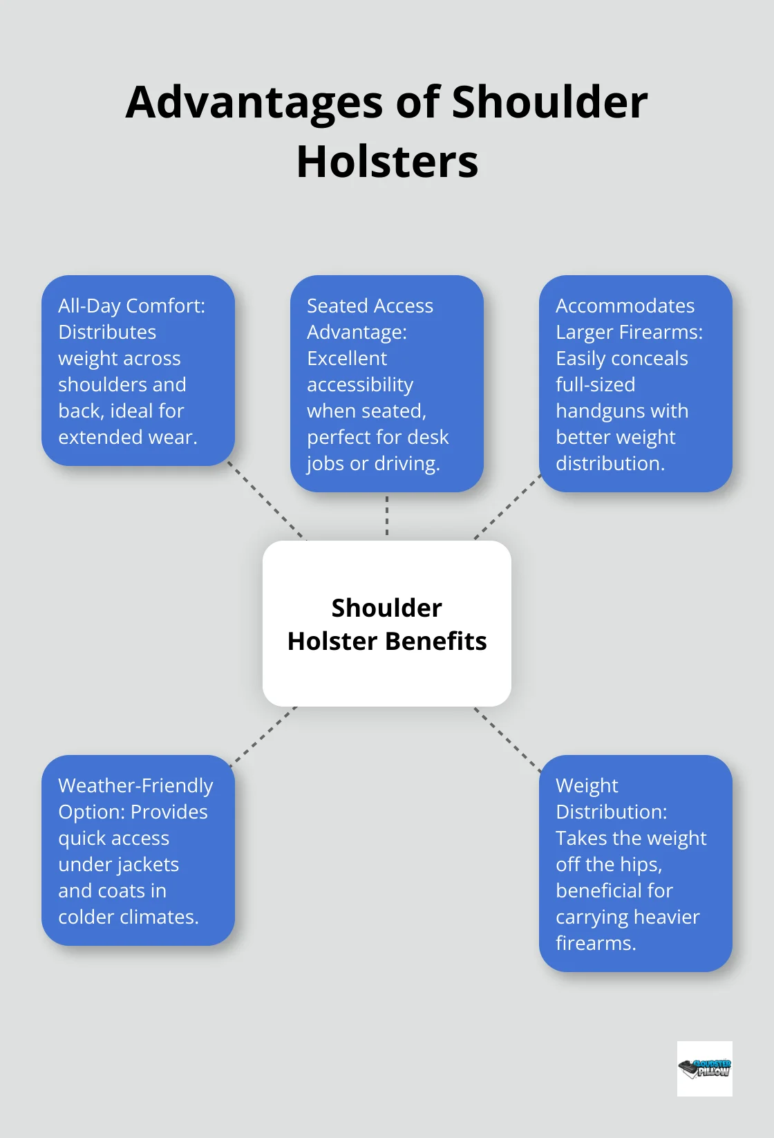 Hub and spoke chart showing five key advantages of shoulder holsters: all-day comfort, seated access advantage, accommodating larger firearms, weather-friendly option, and weight distribution.