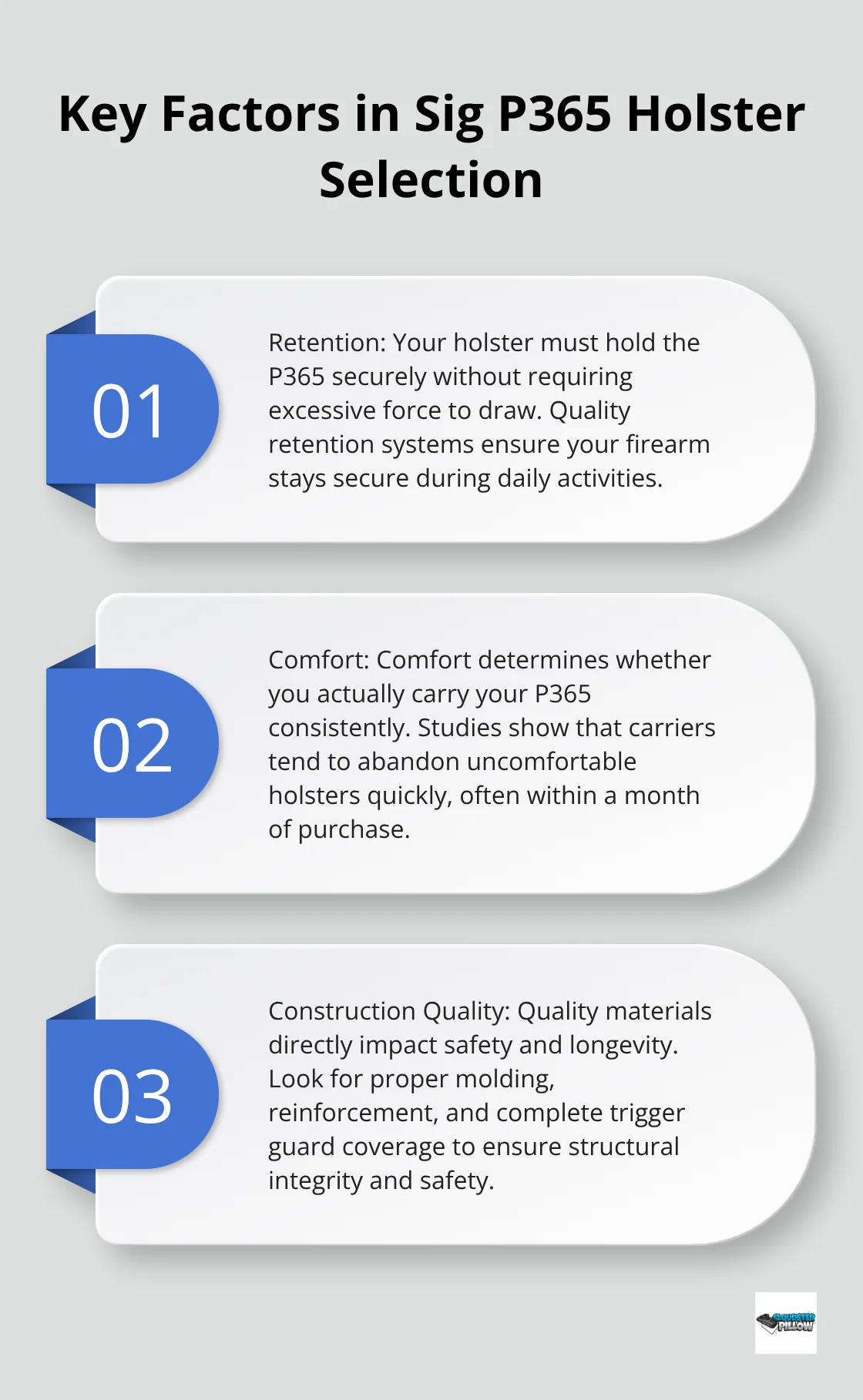 Ordered list chart showing three key factors in selecting a Sig P365 holster: retention, comfort, and construction quality