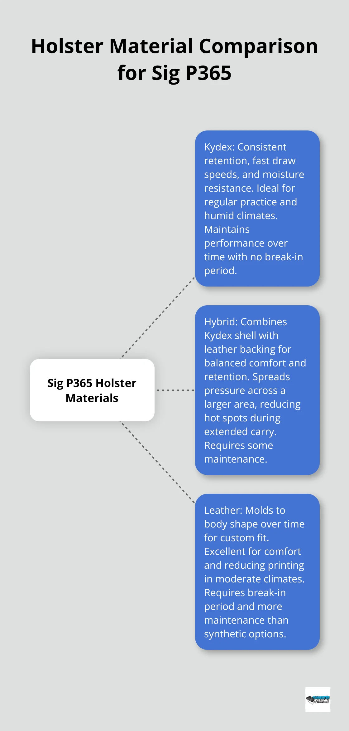 Hub and spoke chart comparing Kydex, Hybrid, and Leather holster materials for Sig P365 - sig p365 holster