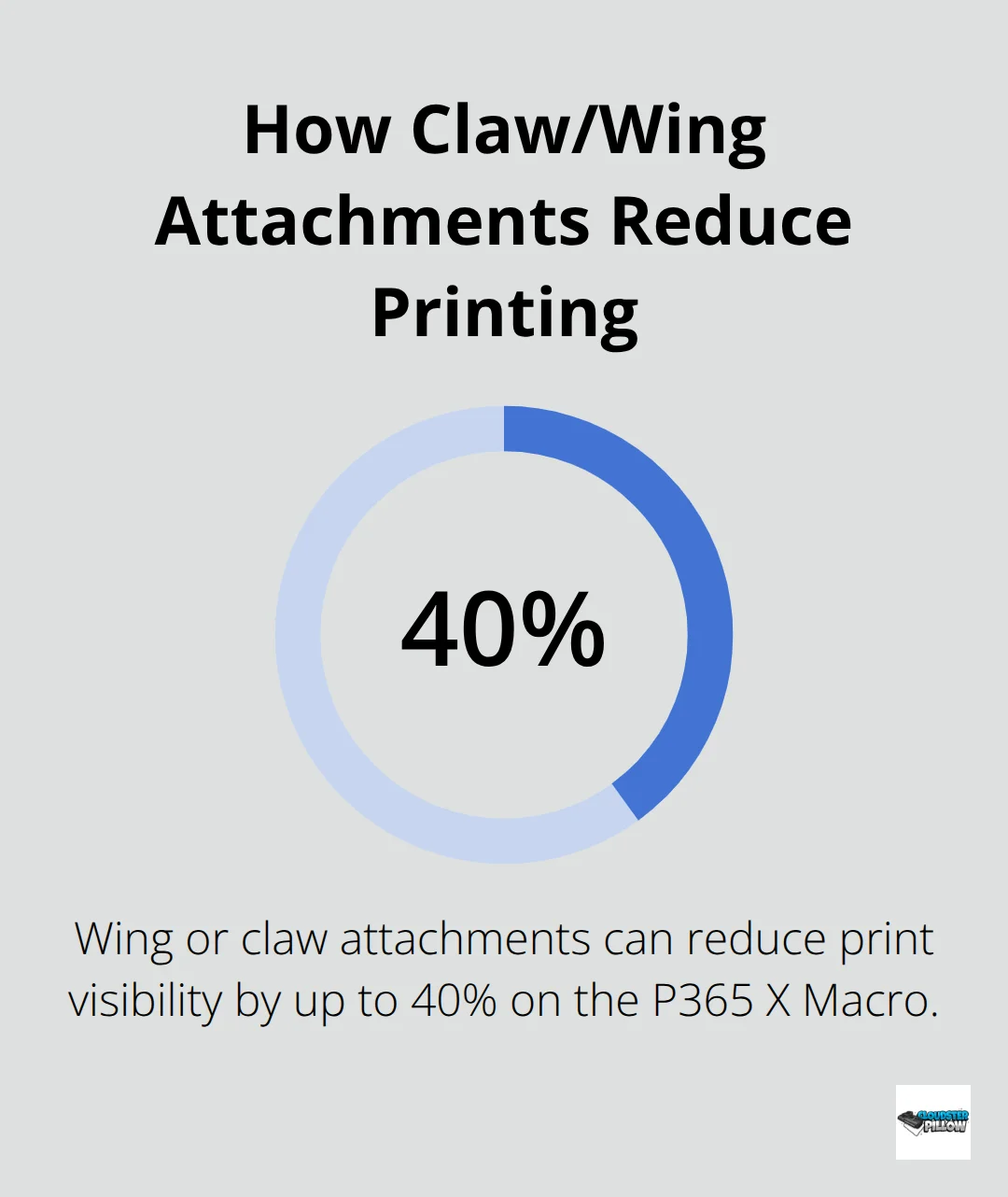 Chart showing up to 40% reduction in printing with wing or claw attachments for the P365 X Macro. - sig sauer p365 x macro